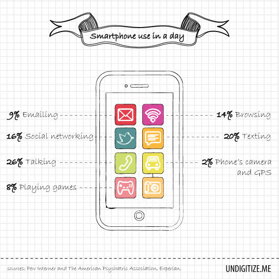 Smartphone Use In A Day
